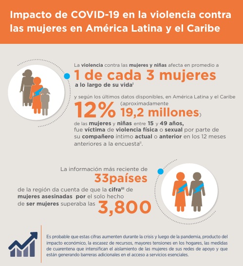 impacto-covid-19-violencia-mujeres Impacto de COVID-19 en la violencia contra las mujeres en América Latina y el Caribe